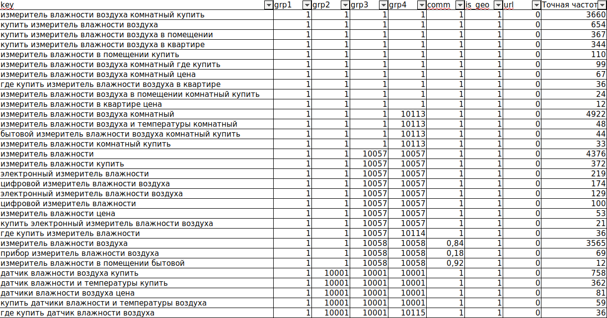 Оглавление семантического ядра Оглавление семантического ядра